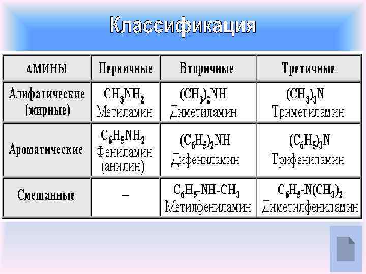 Алифатические амины это. Амины это производные аммиака в молекулах. Алифатические и ароматические Амины. Алифатические Амины и аммиак. Первичные Амины.