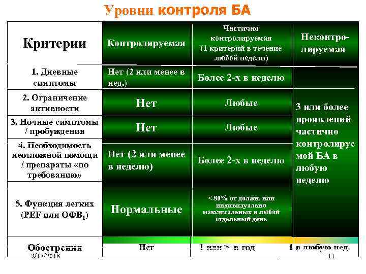 Уровни контроля БА Критерии Контролируемая Частично контролируемая (1 критерий в течение любой недели) 1.