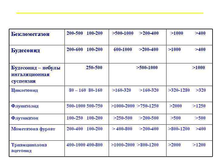 Беклометазон 200 -500 100 -200 >500 -1000 >200 -400 Будесонид 200 -600 100 -200