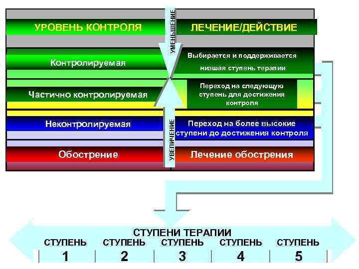 УМЕНЬШЕНИЕ УРОВЕНЬ КОНТРОЛЯ ЛЕЧЕНИЕ/ДЕЙСТВИЕ Выбирается и поддерживается Контролируемая низшая ступень терапии Переход на следующую