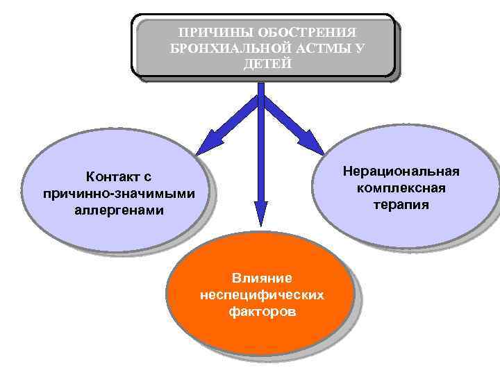 ПРИЧИНЫ ОБОСТРЕНИЯ БРОНХИАЛЬНОЙ АСТМЫ У ДЕТЕЙ Нерациональная комплексная терапия Контакт с причинно-значимыми аллергенами Влияние