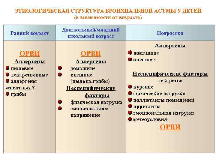 ЭТИОЛОГИЧЕСКАЯ СТРУКТУРА БРОНХИАЛЬНОЙ АСТМЫ У ДЕТЕЙ (в зависимости от возраста) Ранний возраст Дошкольный/младший школьный