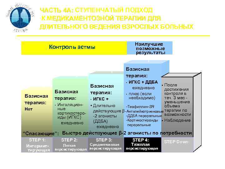 Ступенчатая терапия бронхиальной астмы презентация