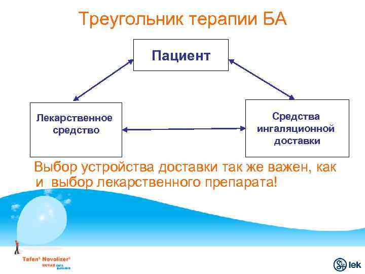 Треугольник терапии БА Пациент Лекарственное средство Средства ингаляционной доставки Выбор устройства доставки так же