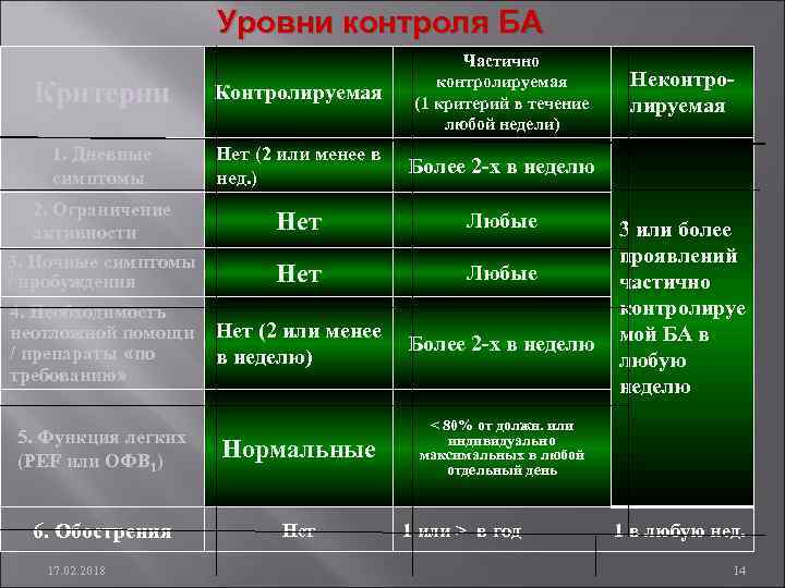 Уровни контроля БА Критерии Контролируемая Частично контролируемая (1 критерий в течение любой недели) 1.
