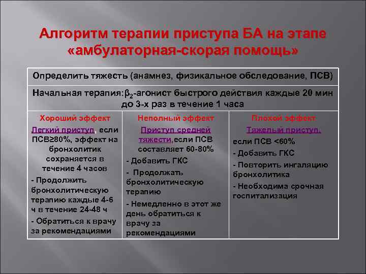 Алгоритм терапии приступа БА на этапе «амбулаторная-скорая помощь» Определить тяжесть (анамнез, физикальное обследование, ПСВ)
