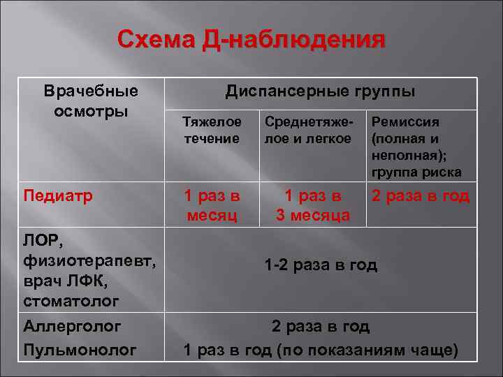 Схема Д-наблюдения Врачебные осмотры Педиатр ЛОР, физиотерапевт, врач ЛФК, стоматолог Аллерголог Пульмонолог Диспансерные группы