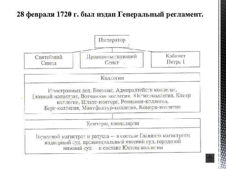 28 февраля 1720 г. был издан Генеральный регламент. 
