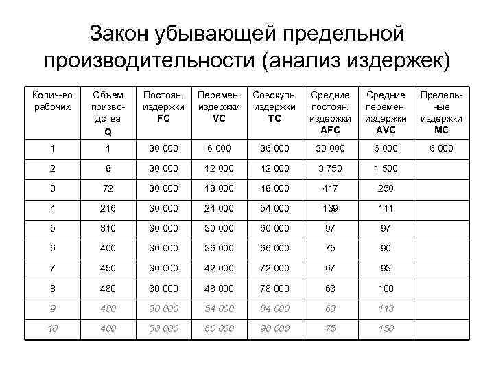 Закон убывающей предельной производительности (анализ издержек) Колич-во рабочих Объем призводства Q Постоян. издержки FC