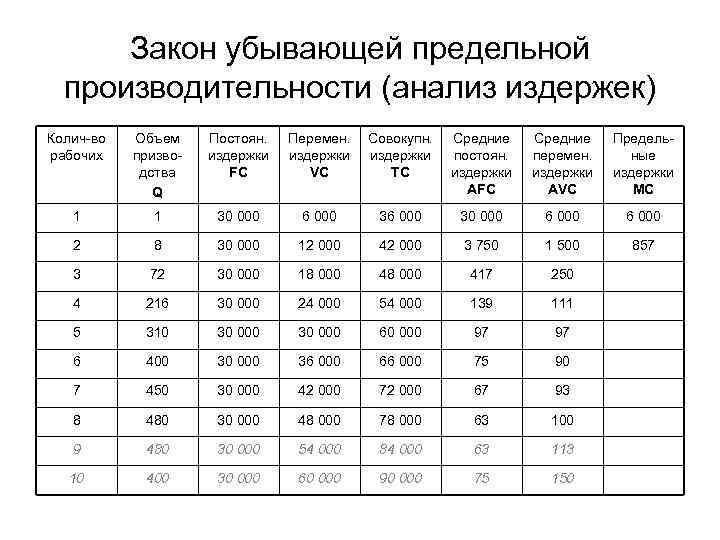 Закон убывающей предельной производительности (анализ издержек) Колич-во рабочих Объем призводства Q Постоян. издержки FC