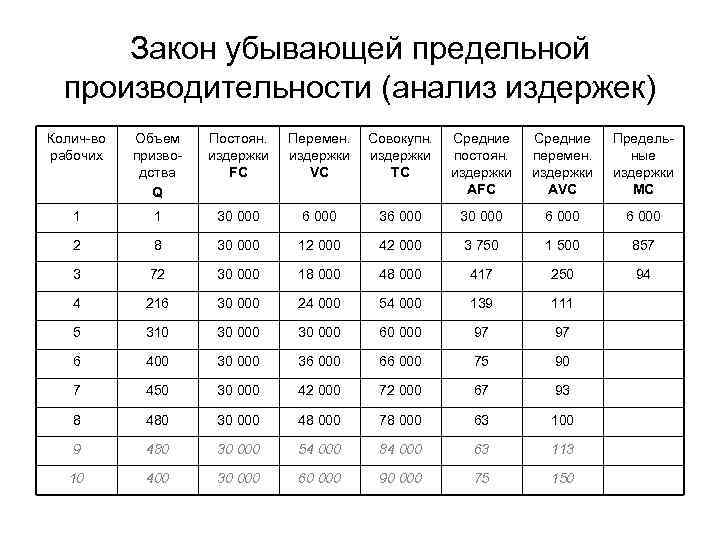 Закон убывающей предельной производительности (анализ издержек) Колич-во рабочих Объем призводства Q Постоян. издержки FC