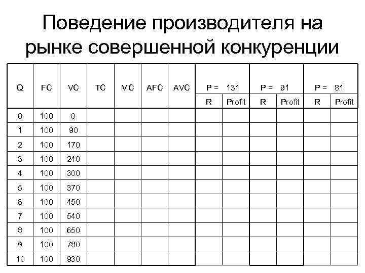 Поведение производителя на рынке совершенной конкуренции Q FC VC 100 0 1 100 90
