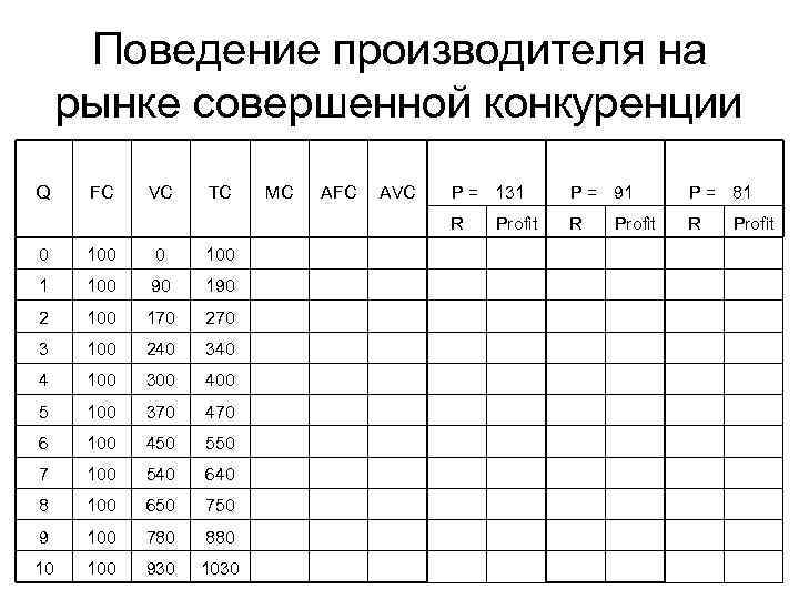 Поведение производителя на рынке совершенной конкуренции Q FC VC TC 100 0 100 1