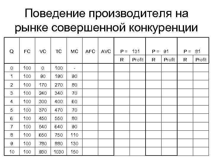 Представлена в таблице 5 1. Tr TC FC VC. Рынок совершенной конкуренции VC = FC. Таблица q 0 tr=p*q - VC - TC=FC+VC. FC + VC + MC.