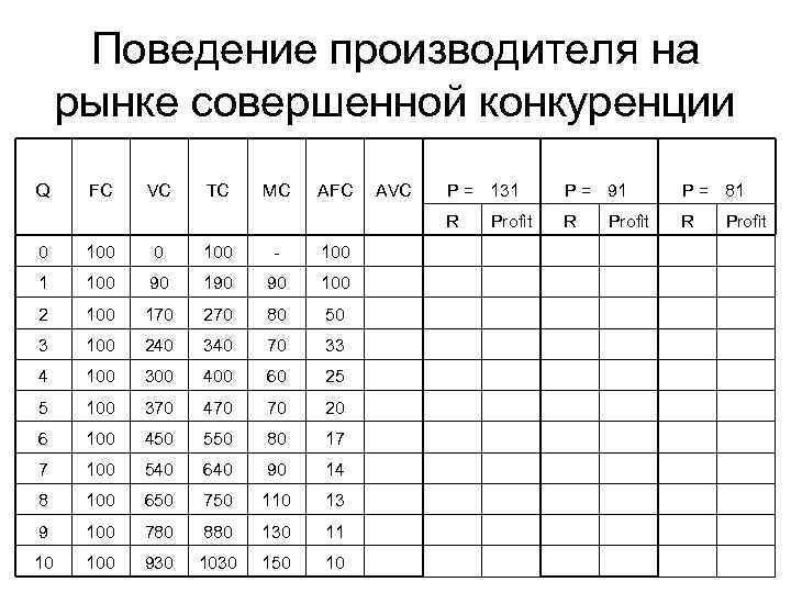 Поведение производителя на рынке совершенной конкуренции Q FC VC TC MC AFC 100 0