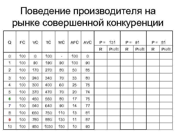 Поведение производителя на рынке совершенной конкуренции Q FC VC TC MC AFC AVC 100