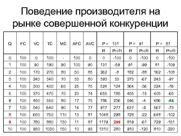 Заполните таблицу издержки