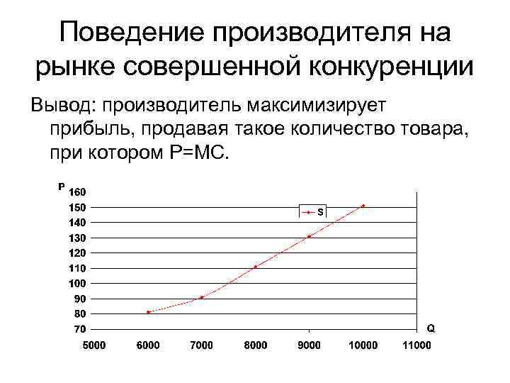 Поведение производителя на рынке совершенной конкуренции Вывод: производитель максимизирует прибыль, продавая такое количество товара,