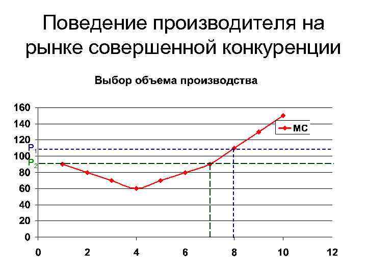 Поведение производителя на рынке совершенной конкуренции P 1 P 2 