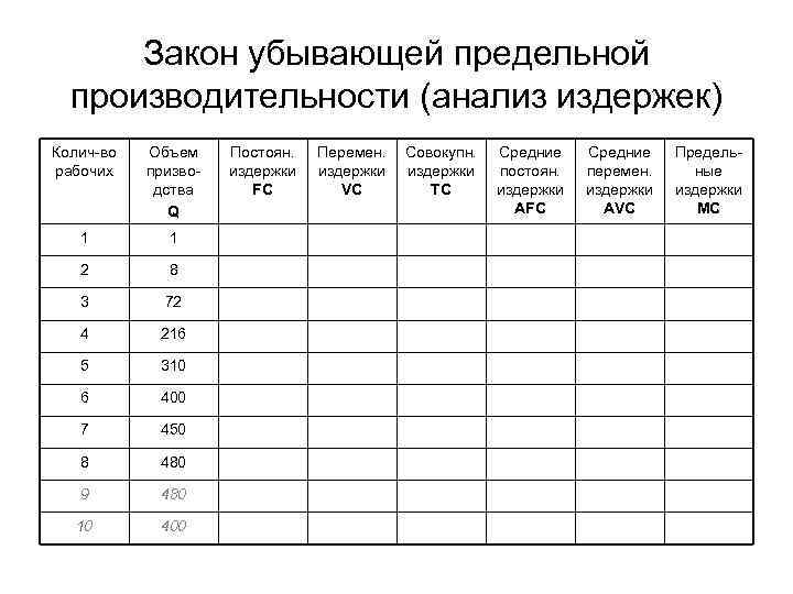 Закон убывающей предельной производительности (анализ издержек) Колич-во рабочих Объем призводства Q 1 1 2