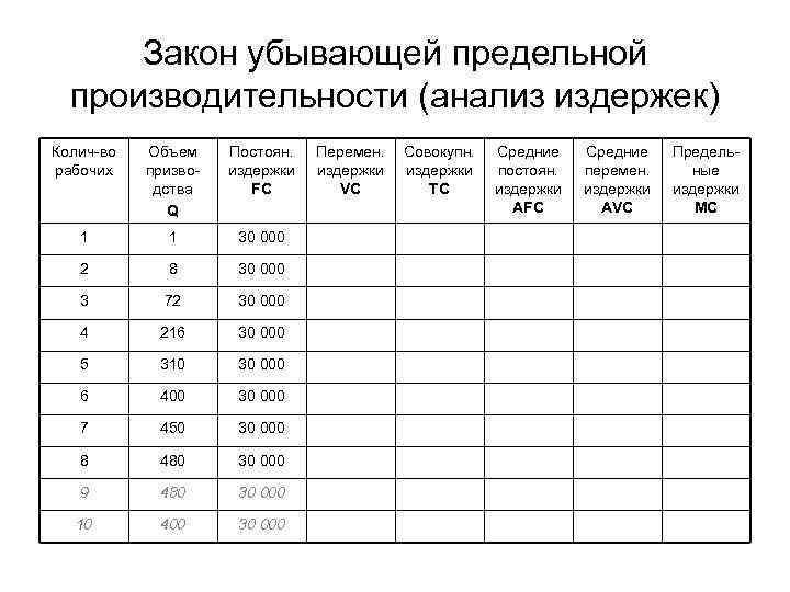 Закон убывающей предельной производительности (анализ издержек) Колич-во рабочих Объем призводства Q Постоян. издержки FC