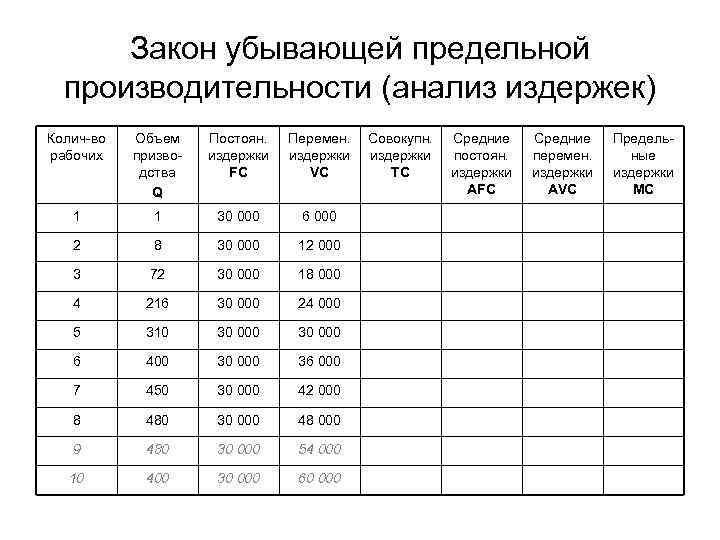 Закон убывающей предельной производительности (анализ издержек) Колич-во рабочих Объем призводства Q Постоян. издержки FC