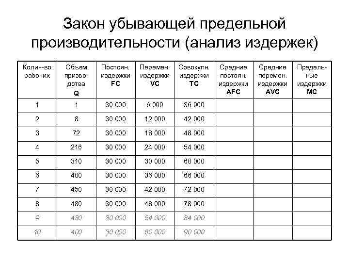 Объем издержек. Предельные издержки таблица. Общие издержки средние издержки предельные издержки таблица. Закон убывающей предельной производительности издержки. Закон убывания предельных издержек.