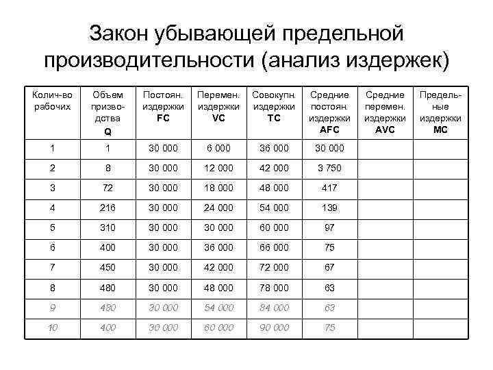 Закон убывающей предельной производительности (анализ издержек) Колич-во рабочих Объем призводства Q Постоян. издержки FC