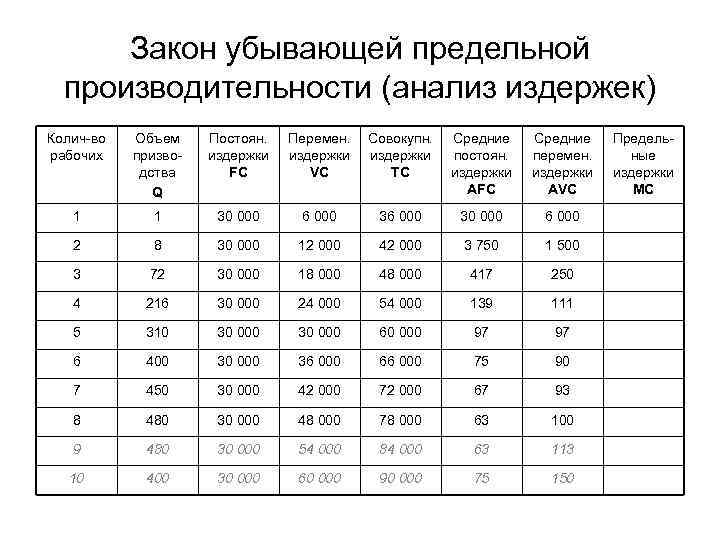 Закон убывающей предельной производительности (анализ издержек) Колич-во рабочих Объем призводства Q Постоян. издержки FC