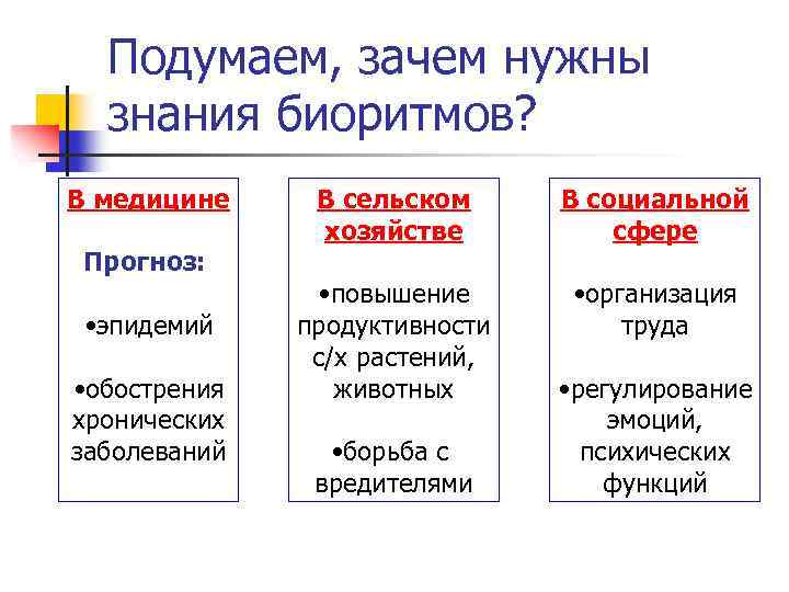 Подумаем, зачем нужны знания биоритмов? В медицине Прогноз: • эпидемий • обострения хронических заболеваний