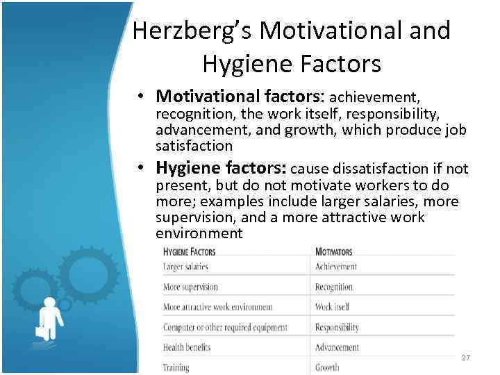 Herzberg’s Motivational and Hygiene Factors • Motivational factors: achievement, recognition, the work itself, responsibility,