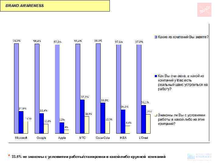 BRAND AWARENESS * 33. 5% не знакомы с условиями работы/стажировки в какой-либо крупной компаний