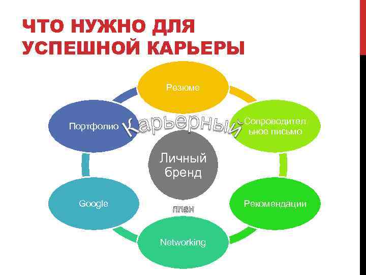 ЧТО НУЖНО ДЛЯ УСПЕШНОЙ КАРЬЕРЫ Резюме Сопроводител ьное письмо Портфолио Личный бренд Рекомендации Google