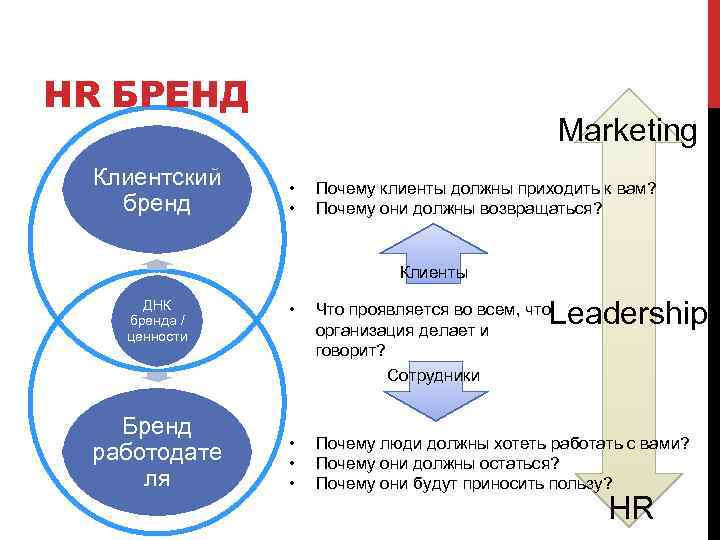 HR БРЕНД Клиентский бренд Marketing • • Почему клиенты должны приходить к вам? Почему