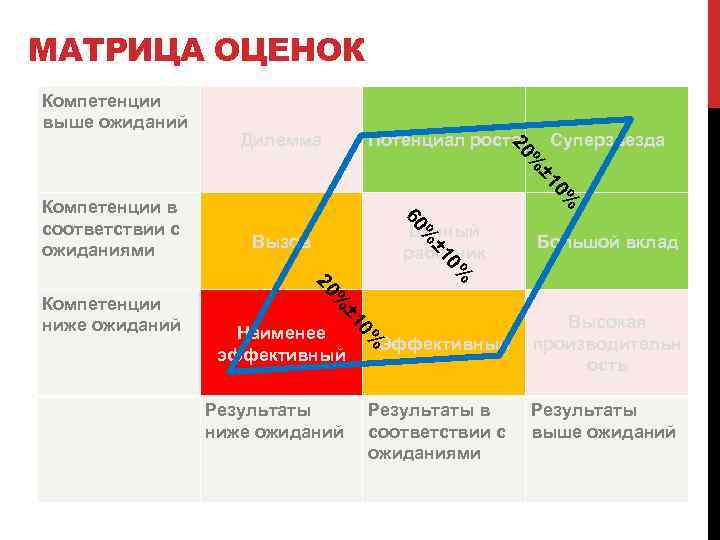 МАТРИЦА ОЦЕНОК Компетенции выше ожиданий Потенциал роста Суперзвезда ± 1 % 20 Дилемма 0%