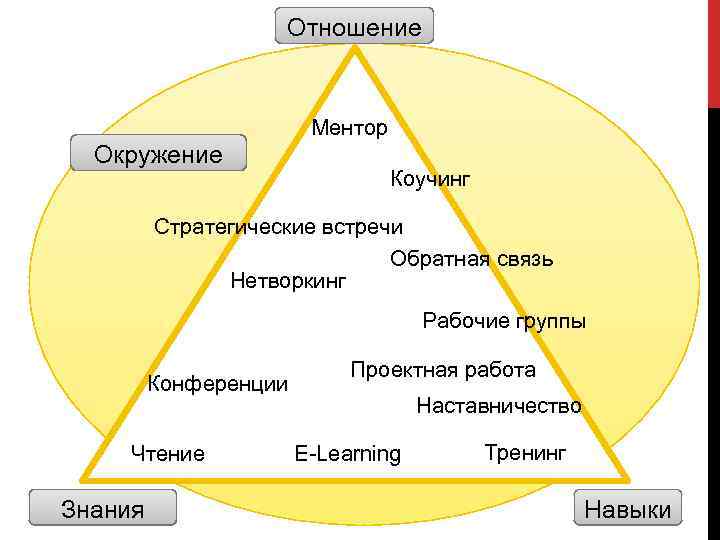 Отношение Ментор Окружение Коучинг Стратегические встречи Обратная связь Нетворкинг Рабочие группы Конференции Чтение Знания