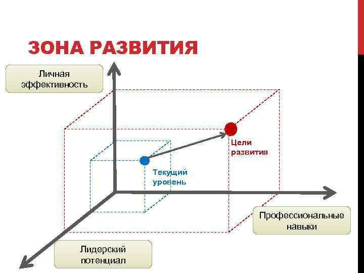 ЗОНА РАЗВИТИЯ Личная эффективность Цели развития Текущий уровень Профессиональные навыки Лидерский потенциал 