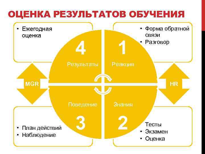 ОЦЕНКА РЕЗУЛЬТАТОВ ОБУЧЕНИЯ • Ежегодная оценка 4 Результаты 1 • Форма обратной связи •