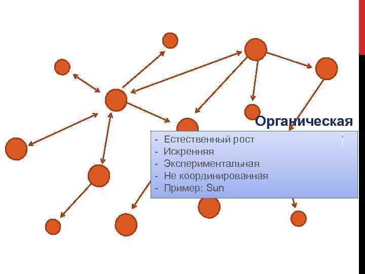 Органическая - Естественный рост Искренняя Экспериментальная Не координированная Пример: Sun 