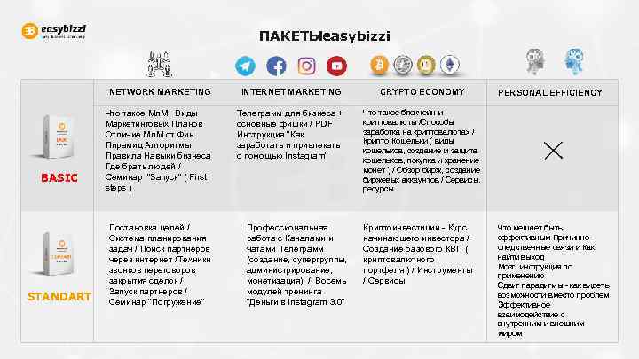 ПАКЕТЫeasybizzi NETWORK MARKETING BASIC STANDART INTERNET MARKETING CRYPTO ECONOMY Что такое Мл. М Виды