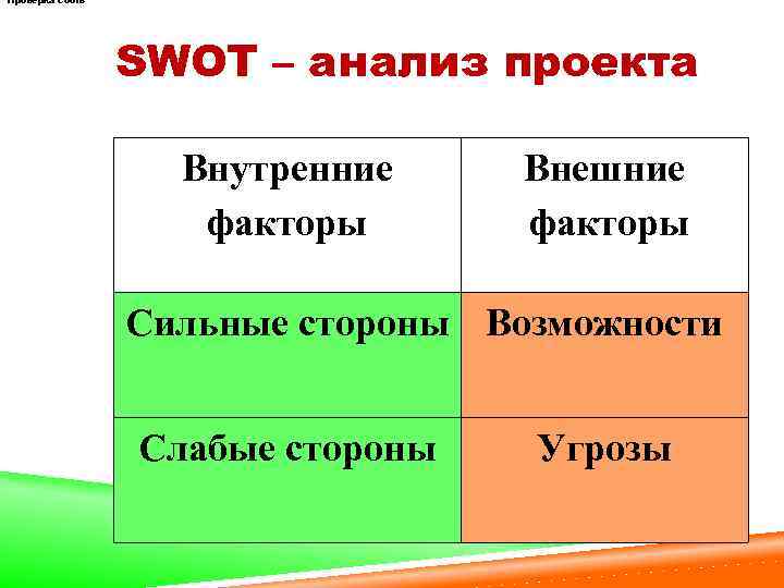 Проверка соотв SWOT – анализ проекта Внутренние факторы Внешние факторы Сильные стороны Возможности Слабые