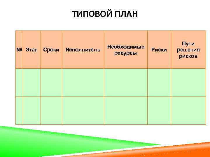 ТИПОВОЙ ПЛАН № Этап Сроки Исполнитель Необходимые ресурсы Риски Пути решения рисков 