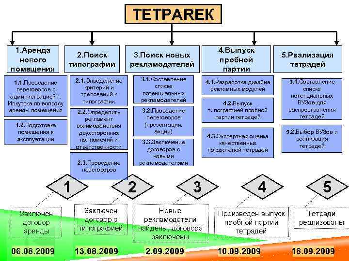 ТЕТРАRЕК 1. Аренда нового помещения 2. Поиск типографии 1. 1. Проведение переговоров с администрацией