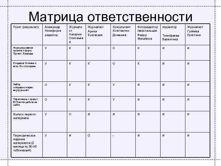 Матрица ответственности Пункт (результат) Александр Никифоров редактор Журнали ст Наталия Соловьев а Журналист Арина