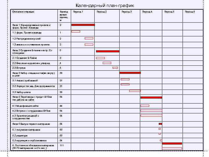 Календарный план-график Описание операции Календ арные единиц ы Фаза 1 Формулирование проекта и форм.