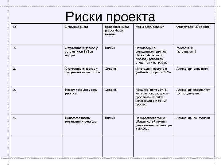 Описания риска это