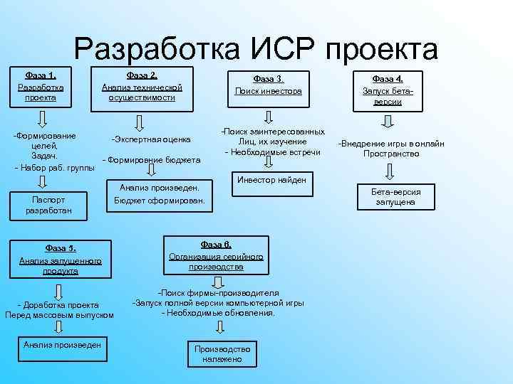 Разработка ИСР проекта Фаза 1. Разработка проекта Фаза 2. Анализ технической осуществимости Фаза 3.