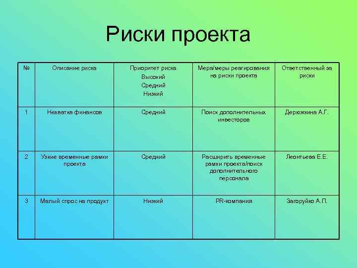 Риски проекта № Описание риска Приоритет риска Высокий Средний Низкий Мера/меры реагирования на риски