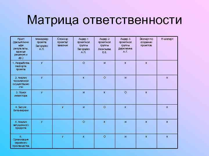 Матрица ответственности Пункт (фазы/ключе ыфе результаты, важные решения и др. ) Менеджер проекта Загоруйко