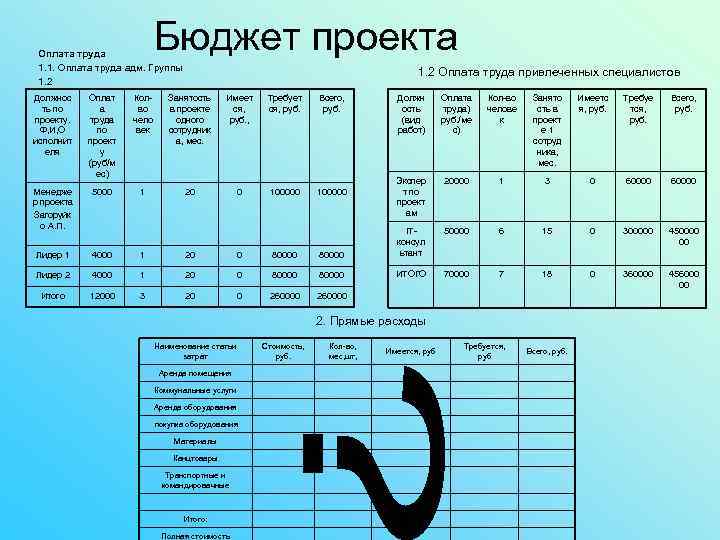 Бюджет проекта Оплата труда 1. 1. Оплата труда адм. Группы 1. 2 Оплата труда